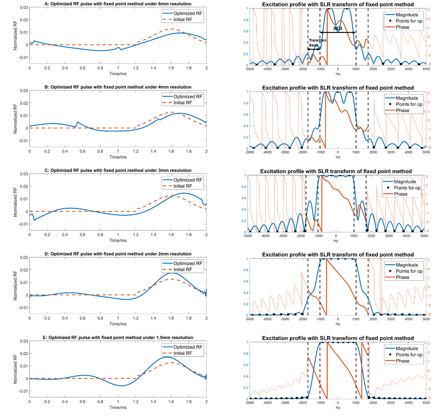 Figure from: Stochastic-offset-strategy enhanced RF pulse optimization with auto-differentiation